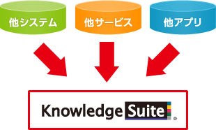 「Knowledge Suite」SFAに、他システムからデータを取り込む